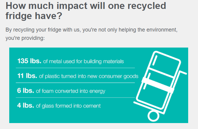 How much impact does recycling your fridge have?